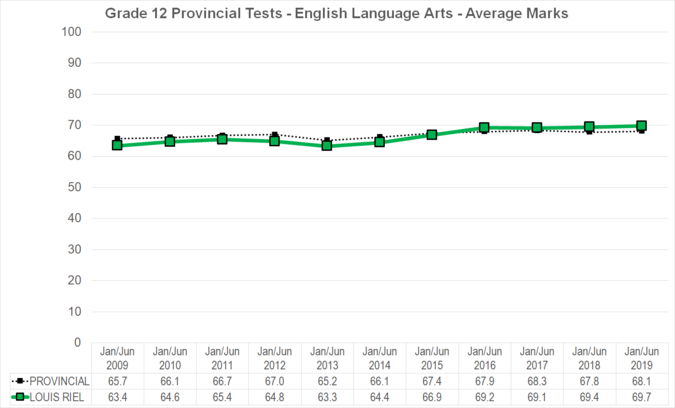 Chart of Grade 12 Provincial Tests - English Language Arts - Average Marks for Louis Riel School Division