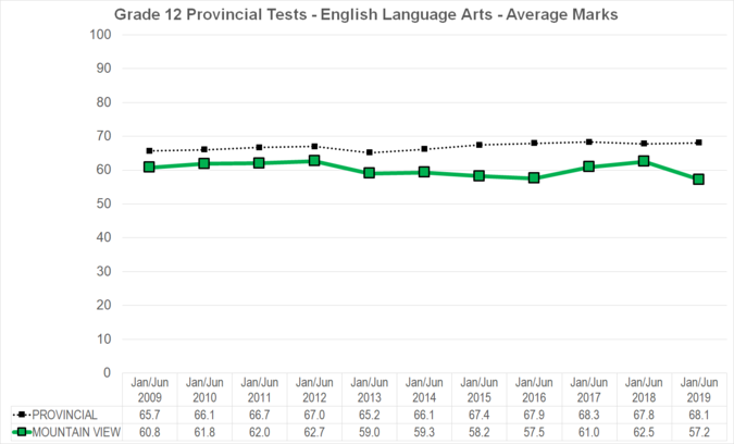 Chart of Grade 12 Provincial Tests - English Language Arts - Average Marks for Mountain View School Division