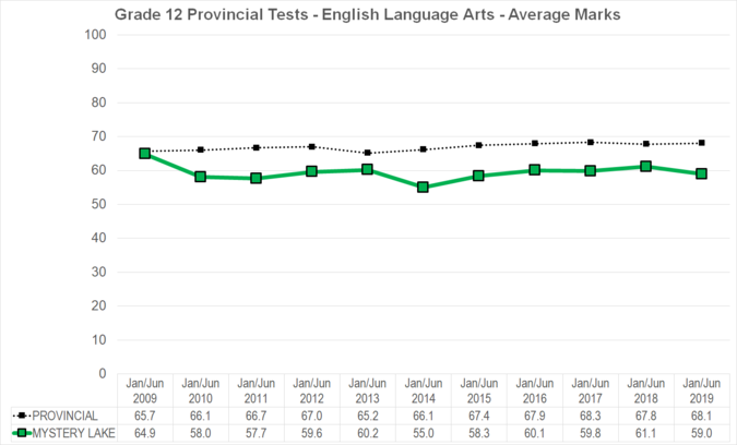 Chart of Grade 12 Provincial Tests - English Language Arts - Average Marks for Mystery Lake School District