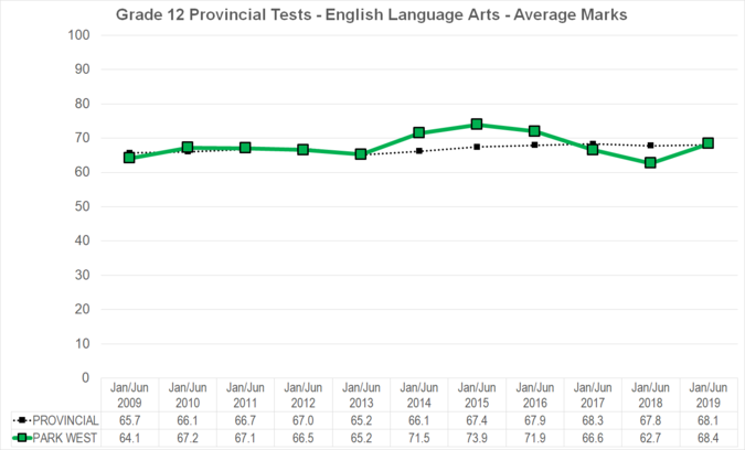 Chart of Grade 12 Provincial Tests - English Language Arts - Average Marks for Park West School Division