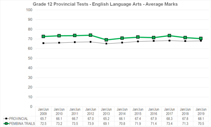 Chart of Grade 12 Provincial Tests - English Language Arts - Average Marks for Pembina Trails School Division