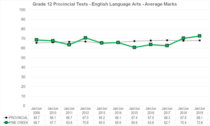 Chart of Grade 12 Provincial Tests - English Language Arts - Average Marks for Pine Creek School Division