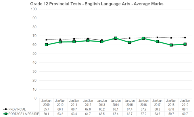 Chart of Grade 12 Provincial Tests - English Language Arts - Average Marks for Portage la Prairie School Division