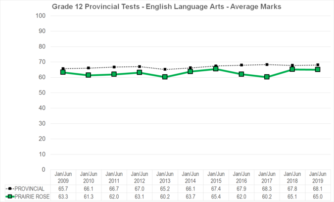 Chart of Grade 12 Provincial Tests - English Language Arts - Average Marks for Prairie Rose School Division