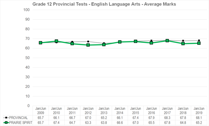 Chart of Grade 12 Provincial Tests - English Language Arts - Average Marks for Prairie Spirit School Division