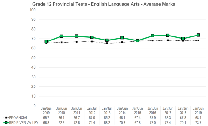 Chart of Grade 12 Provincial Tests - English Language Arts - Average Marks for Red River Valley School Division