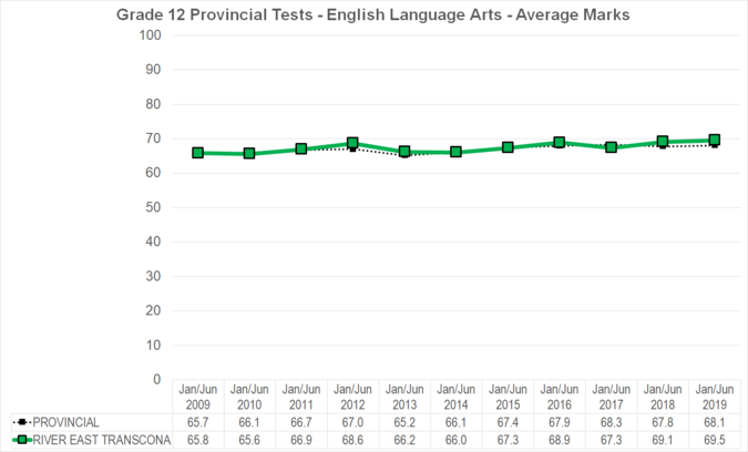 Chart of Grade 12 Provincial Tests - English Language Arts - Average Marks for River East Transcona School Division