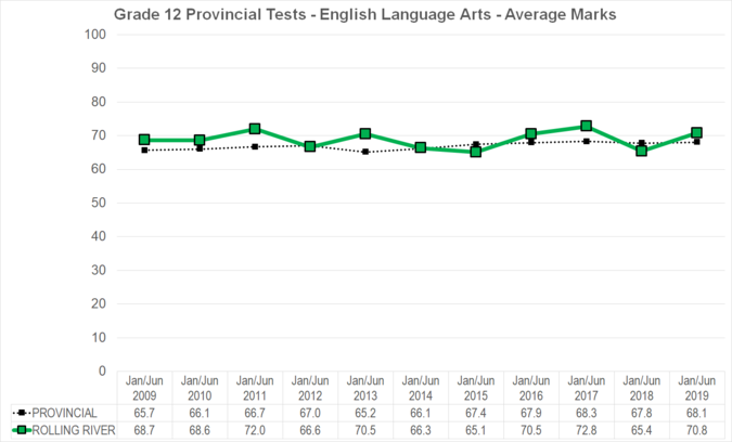 Chart of Grade 12 Provincial Tests - English Language Arts - Average Marks for Rolling River School Division