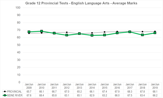 Chart of Grade 12 Provincial Tests - English Language Arts - Average Marks for Seine River School Division