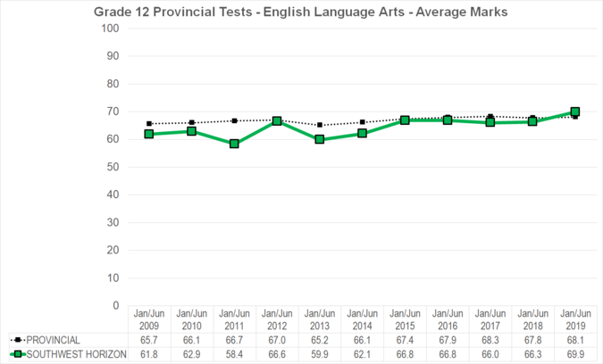 Chart of Grade 12 Provincial Tests - English Language Arts - Average Marks for Southwest Horizon School Division