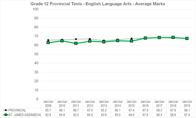 Chart of Grade 12 Provincial Tests - English Language Arts - Average Marks for St. James-Assiniboia School Division