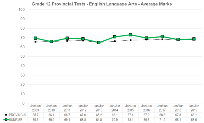 Chart of Grade 12 Provincial Tests - English Language Arts - Average Marks for Sunrise School Division
