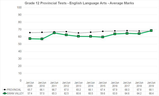 Chart of Grade 12 Provincial Tests - English Language Arts - Average Marks for Swan Valley School Division