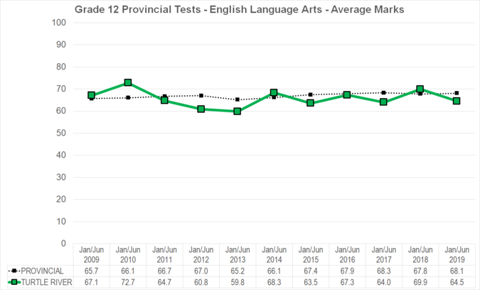 Chart of Grade 12 Provincial Tests - English Language Arts - Average Marks for Turtle River School Division