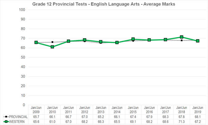 Chart of Grade 12 Provincial Tests - English Language Arts - Average Marks for Western School Division