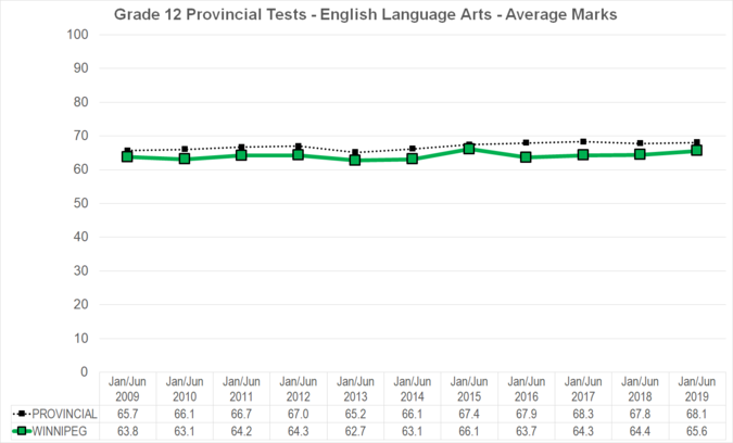 Chart of Grade 12 Provincial Tests - English Language Arts - Average Marks for Winnipeg School Division