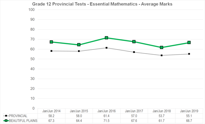 Chart of Grade 12 Provincial Tests - Essential Mathematics - Average Marks for Beautiful Plains School Division