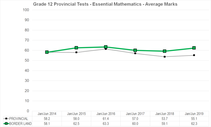 Chart of Grade 12 Provincial Tests - Essential Mathematics - Average Marks for Border Land School Division