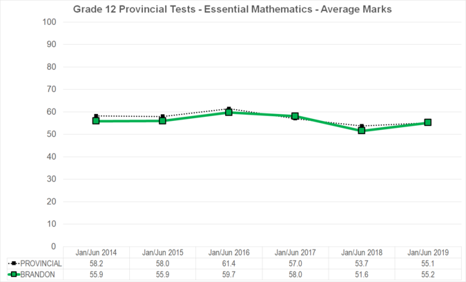 Chart of Grade 12 Provincial Tests - Essential Mathematics - Average Marks for Brandon School Division