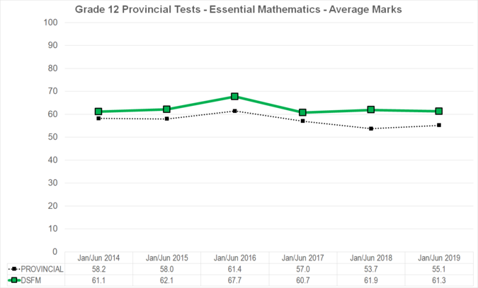 Chart of Grade 12 Provincial Tests - Essential Mathematics - Average Marks for Division scolaire franco-manitobaine