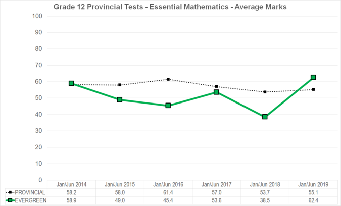 Chart of Grade 12 Provincial Tests - Essential Mathematics - Average Marks for Evergreen School Division