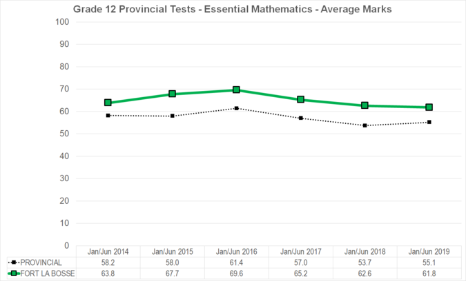 Chart of Grade 12 Provincial Tests - Essential Mathematics - Average Marks for Fort La Bosse School Division