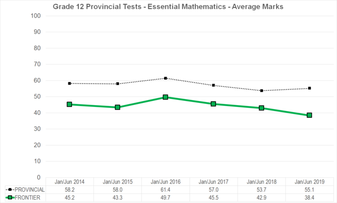 Chart of Grade 12 Provincial Tests - Essential Mathematics - Average Marks for Frontier School Division