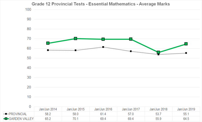 Chart of Grade 12 Provincial Tests - Essential Mathematics - Average Marks for Garden Valley School Division