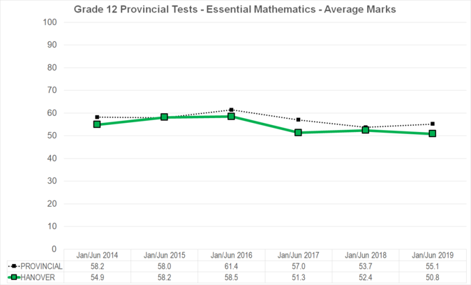 Chart of Grade 12 Provincial Tests - Essential Mathematics - Average Marks for Hanover School Division