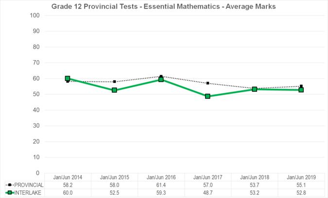 Chart of Grade 12 Provincial Tests - Essential Mathematics - Average Marks for Interlake School Division