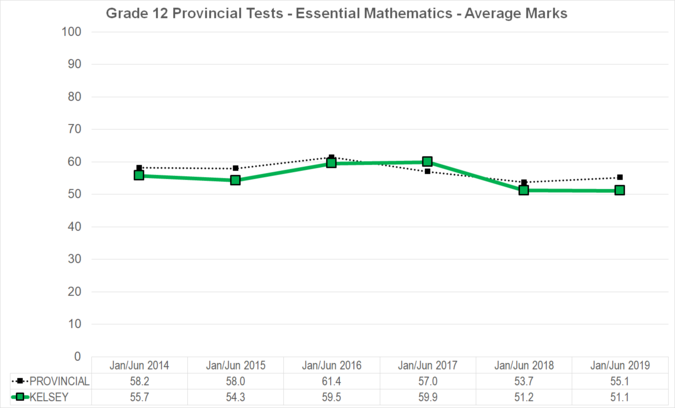 Chart of Grade 12 Provincial Tests - Essential Mathematics - Average Marks for Kelsey School Division