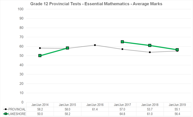 Chart of Grade 12 Provincial Tests - Essential Mathematics - Average Marks for Lakeshore School Division
