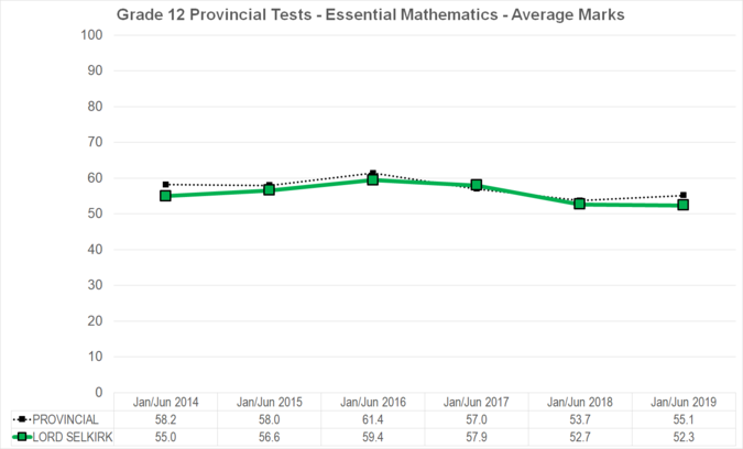 Chart of Grade 12 Provincial Tests - Essential Mathematics - Average Marks for Lord Selkirk School Division