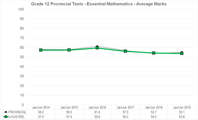 Chart of Grade 12 Provincial Tests - Essential Mathematics - Average Marks for Louis Riel School Division