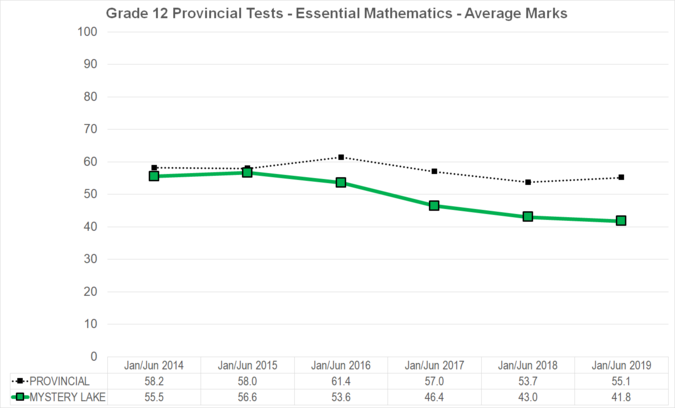 Chart of Grade 12 Provincial Tests - Essential Mathematics - Average Marks for Mystery Lake School District