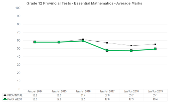Chart of Grade 12 Provincial Tests - Essential Mathematics - Average Marks for Park West School Division