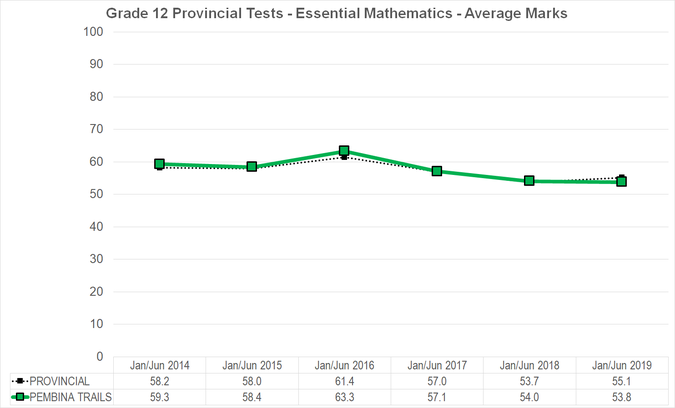 Chart of Grade 12 Provincial Tests - Essential Mathematics - Average Marks for Pembina Trails School Division