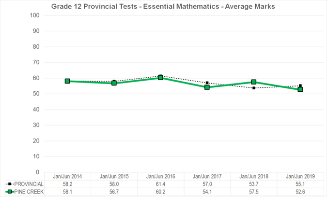 Chart of Grade 12 Provincial Tests - Essential Mathematics - Average Marks for Pine Creek School Division