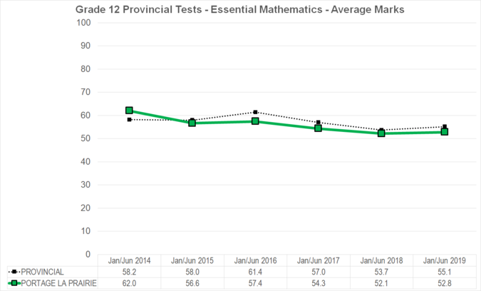 Chart of Grade 12 Provincial Tests - Essential Mathematics - Average Marks for Portage la Prairie School Division