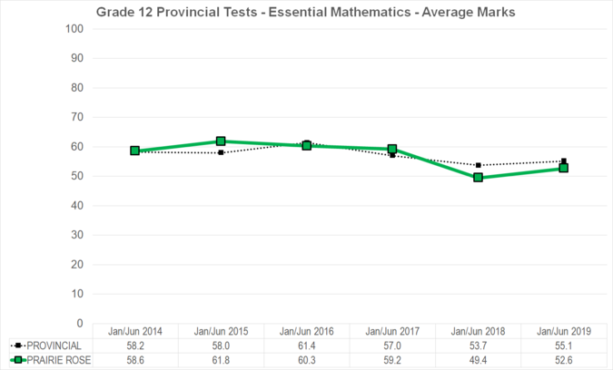 Chart of Grade 12 Provincial Tests - Essential Mathematics - Average Marks for Prairie Rose School Division