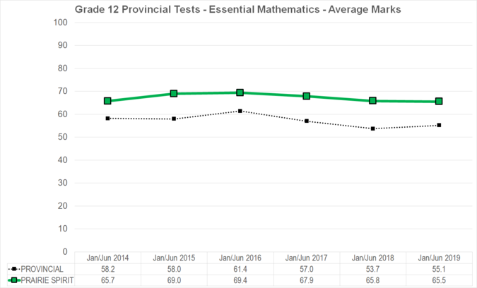 Chart of Grade 12 Provincial Tests - Essential Mathematics - Average Marks for Prairie Spirit School Division