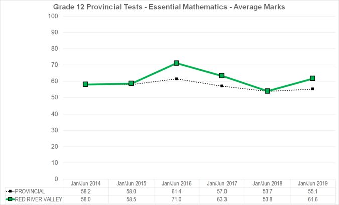 Chart of Grade 12 Provincial Tests - Essential Mathematics - Average Marks for Red River Valley School Division