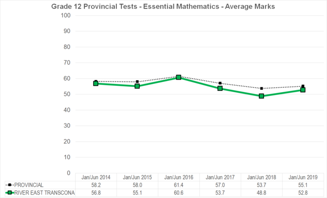 Chart of Grade 12 Provincial Tests - Essential Mathematics - Average Marks for River East Transcona School Division