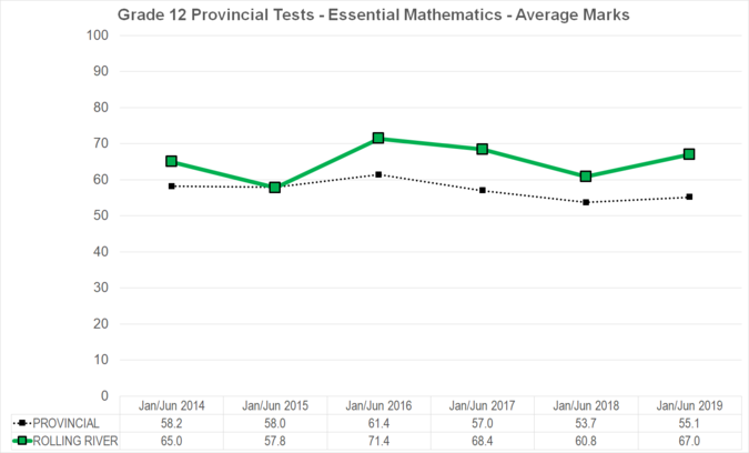 Chart of Grade 12 Provincial Tests - Essential Mathematics - Average Marks for Rolling River School Division