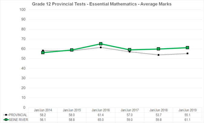 Chart of Grade 12 Provincial Tests - Essential Mathematics - Average Marks for Seine River School Division