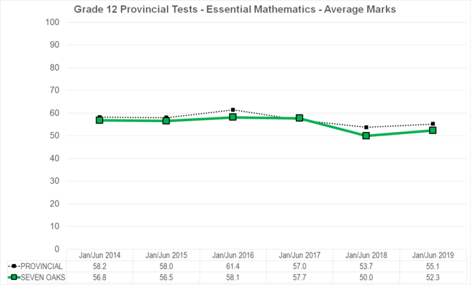 Chart of Grade 12 Provincial Tests - Essential Mathematics - Average Marks for Seven Oaks School Division