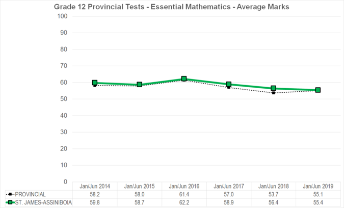 Chart of Grade 12 Provincial Tests - Essential Mathematics - Average Marks for St. James-Assiniboia School Division