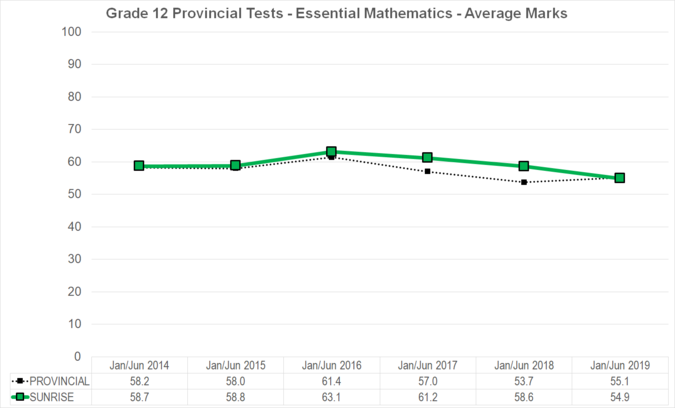Chart of Grade 12 Provincial Tests - Essential Mathematics - Average Marks for Sunrise School Division
