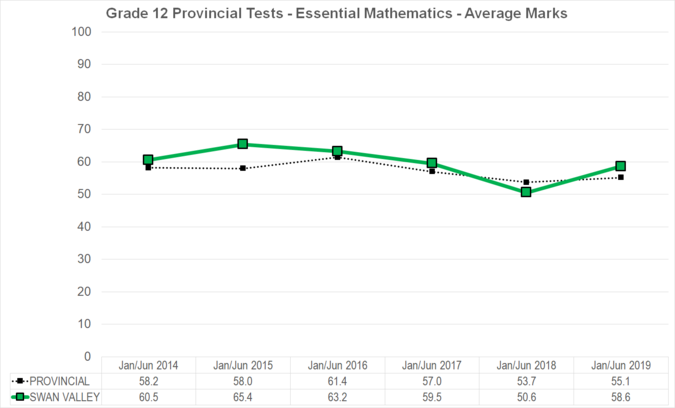 Chart of Grade 12 Provincial Tests - Essential Mathematics - Average Marks for Swan Valley School Division