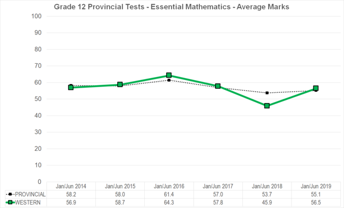Chart of Grade 12 Provincial Tests - Essential Mathematics - Average Marks for Western School Division